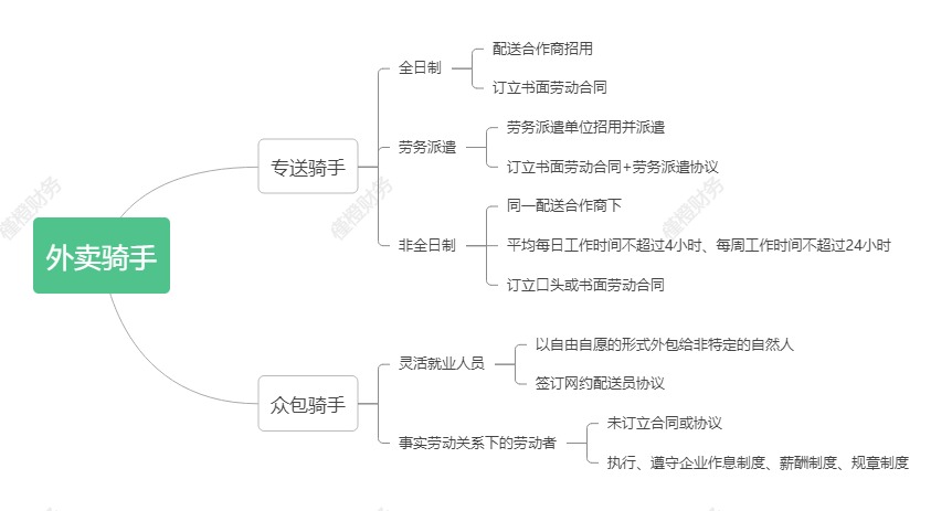 外卖骑手即配行业法律关系.jpg